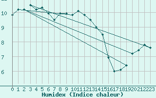 Courbe de l'humidex pour Skillinge