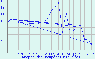 Courbe de tempratures pour Le Vieux-Crier (16)