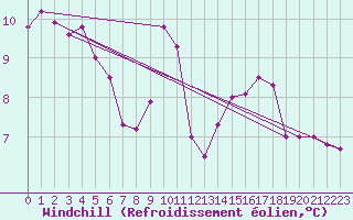 Courbe du refroidissement olien pour Kvitsoy Nordbo