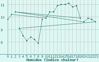 Courbe de l'humidex pour Troyes (10)