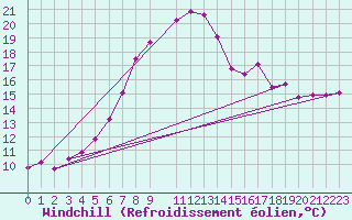 Courbe du refroidissement olien pour Lingen