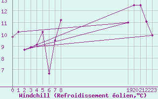 Courbe du refroidissement olien pour le bateau EUCFR07