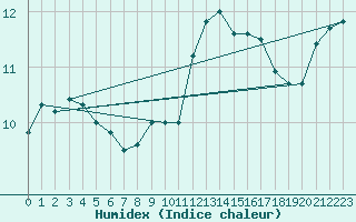 Courbe de l'humidex pour Cap Gris-Nez (62)