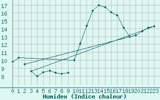 Courbe de l'humidex pour Aizenay (85)