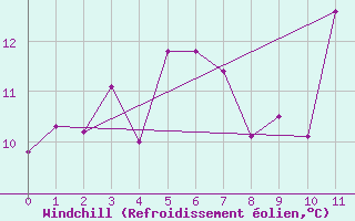 Courbe du refroidissement olien pour Magilligan