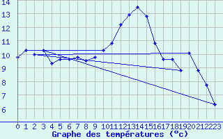 Courbe de tempratures pour Kleine-Brogel (Be)