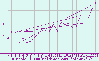 Courbe du refroidissement olien pour Trgueux (22)