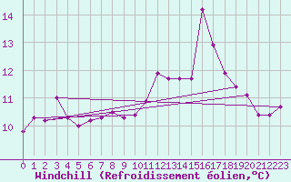 Courbe du refroidissement olien pour Herserange (54)