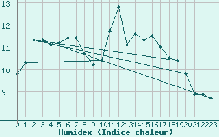 Courbe de l'humidex pour Mouilleron-le-Captif (85)