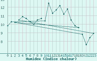 Courbe de l'humidex pour Colmar (68)