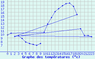 Courbe de tempratures pour Auch (32)