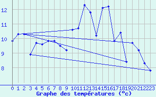 Courbe de tempratures pour Charmant (16)