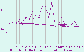 Courbe du refroidissement olien pour Aberdaron