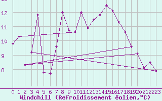 Courbe du refroidissement olien pour Ylinenjaervi