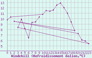Courbe du refroidissement olien pour Thorney Island