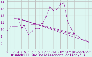 Courbe du refroidissement olien pour Alistro (2B)