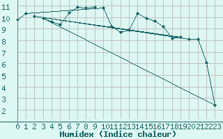 Courbe de l'humidex pour Wielun