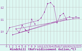 Courbe du refroidissement olien pour Cognac (16)