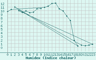 Courbe de l'humidex pour Werl