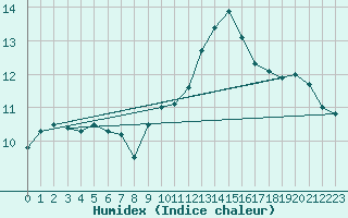 Courbe de l'humidex pour Deauville (14)