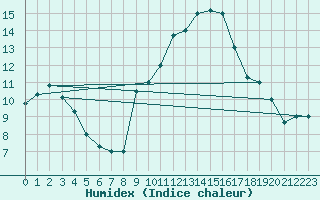 Courbe de l'humidex pour Mascara-Ghriss