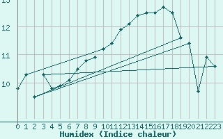 Courbe de l'humidex pour Bruxelles (Be)