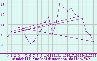 Courbe du refroidissement olien pour Saint-Germain-le-Guillaume (53)