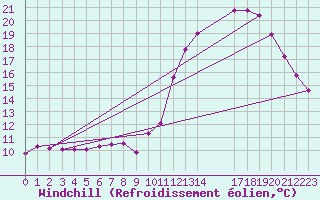 Courbe du refroidissement olien pour Florennes (Be)