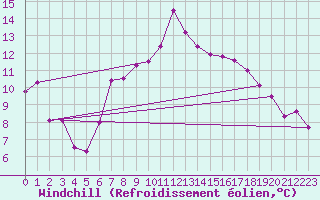 Courbe du refroidissement olien pour Simplon-Dorf