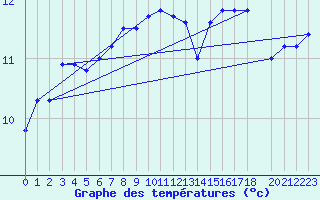 Courbe de tempratures pour Ona Ii