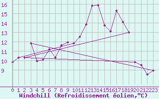 Courbe du refroidissement olien pour Ile Rousse (2B)