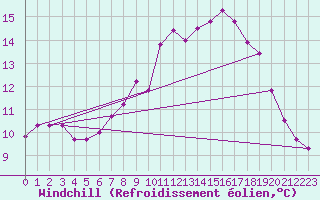Courbe du refroidissement olien pour Koksijde (Be)