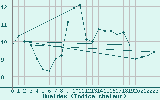 Courbe de l'humidex pour Nice (06)