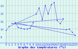 Courbe de tempratures pour Cointe - Lige (Be)