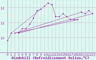 Courbe du refroidissement olien pour Croisette (62)