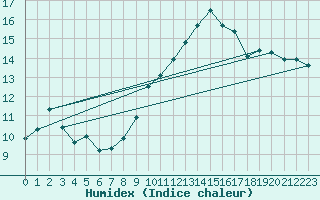 Courbe de l'humidex pour Alajar