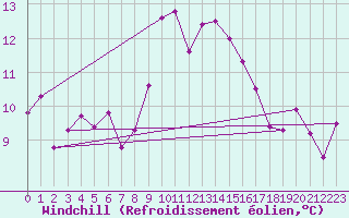 Courbe du refroidissement olien pour Malin Head