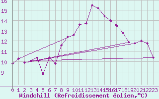 Courbe du refroidissement olien pour Bala