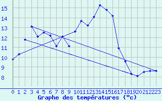 Courbe de tempratures pour Estoher (66)