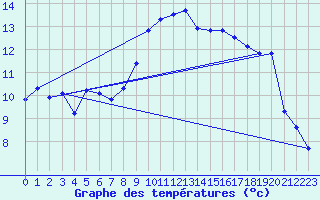 Courbe de tempratures pour Lough Fea