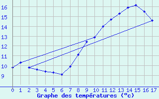 Courbe de tempratures pour Beaufort-Sur-Doron (73)