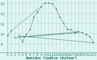 Courbe de l'humidex pour Hasvik