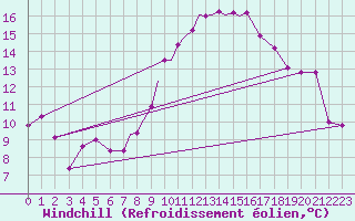 Courbe du refroidissement olien pour Casement Aerodrome