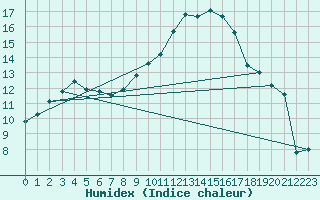 Courbe de l'humidex pour Guret (23)