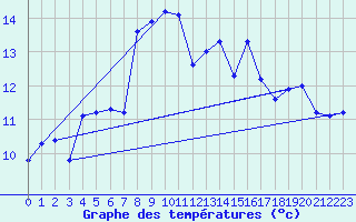 Courbe de tempratures pour Manston (UK)