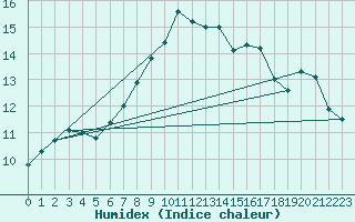 Courbe de l'humidex pour Cap Corse (2B)