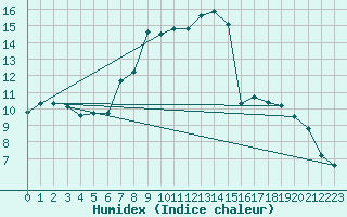 Courbe de l'humidex pour Wielun