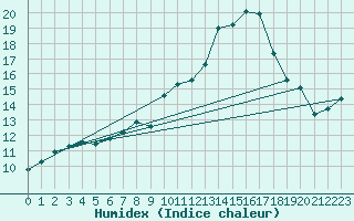 Courbe de l'humidex pour San Casciano di Cascina (It)