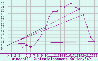 Courbe du refroidissement olien pour Saint-Brieuc (22)