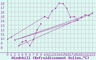 Courbe du refroidissement olien pour Oehringen